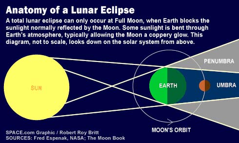 Anatomy-of-a-Total-Lunar-Eclipse