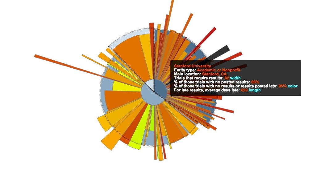 An infographic from the STAT investigation revealing that Stanford University didn't post 68% of their trial results. (Courtesy of STAT)
