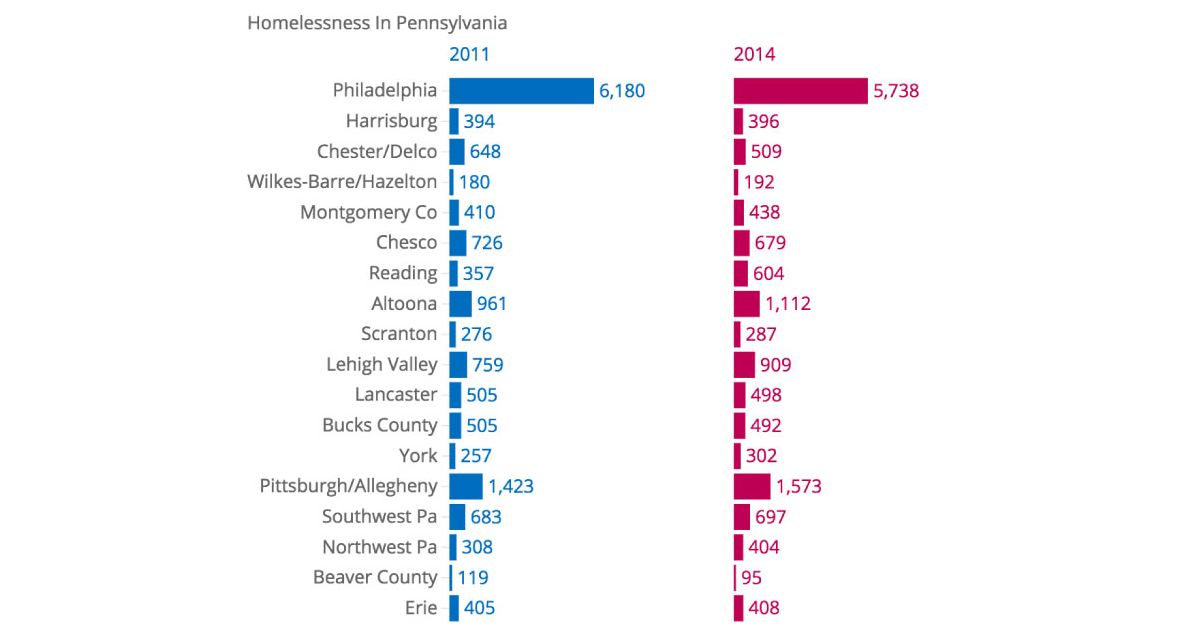  Data from the U.S. Department of Housing & Urban Development. (analysis by Emily Previti/WITF, graphic by Rachel Feierman/WHYY 