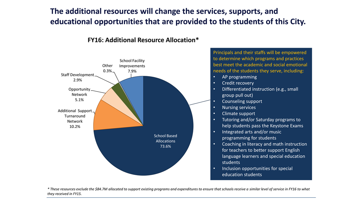  If Mayor Nutter and Governor Wolf's proposed education funding increases pass, this chart shows how the School District of Philadelphia would allocate the additional funds. Most would go to schools directly, where principals could decide how to spend it. (Image courtesy of the Philadelphia School District) 