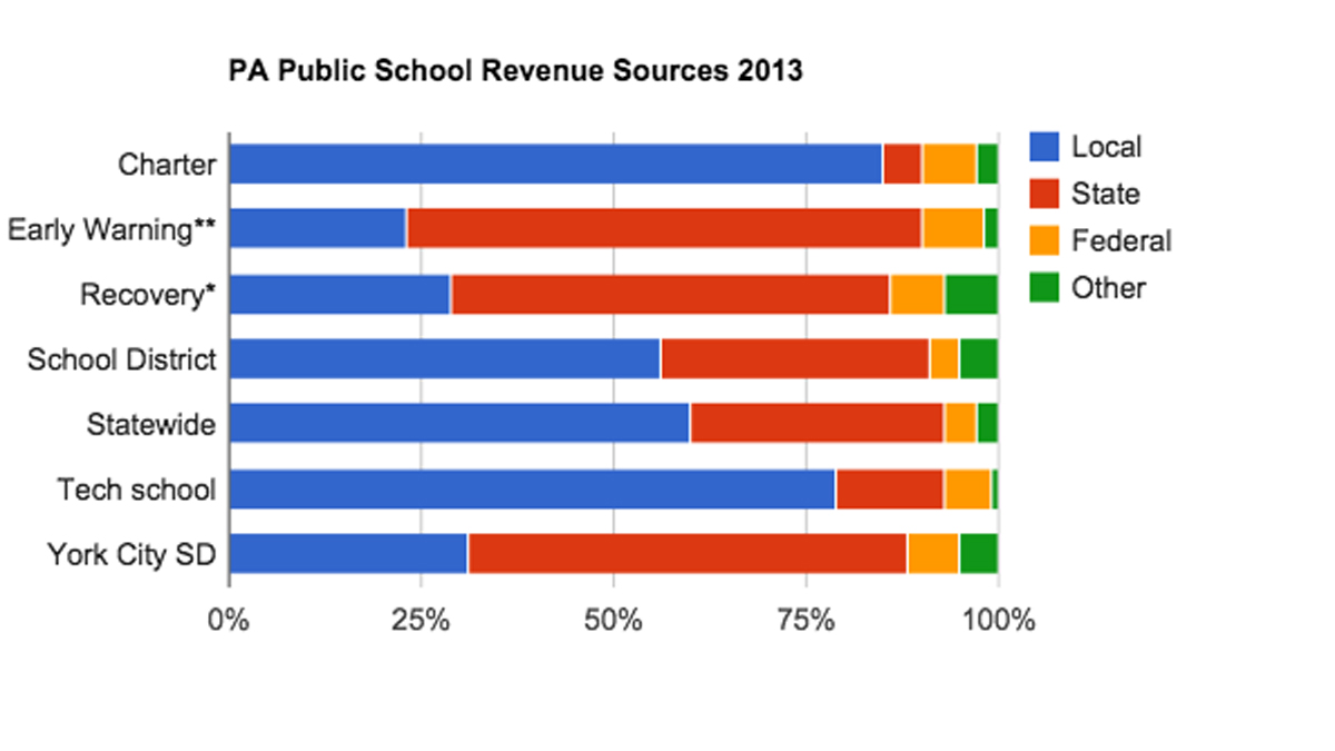  Pa. Public School Revenue Sources 2013 