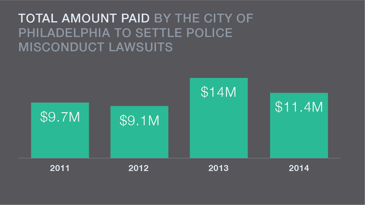  Data provided by Philadelphia City Solicitor’s Office. (Katie Bayes/NewsWorks) 