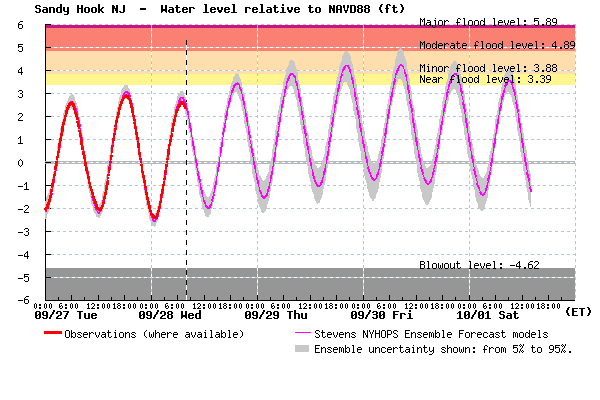 A plot for Sandy Hook indicating minor tidal flooding by tomorrow morning. The forecast is similar for the remainder of the Jersey Shore. (Image: Stevens Institute of Technology)