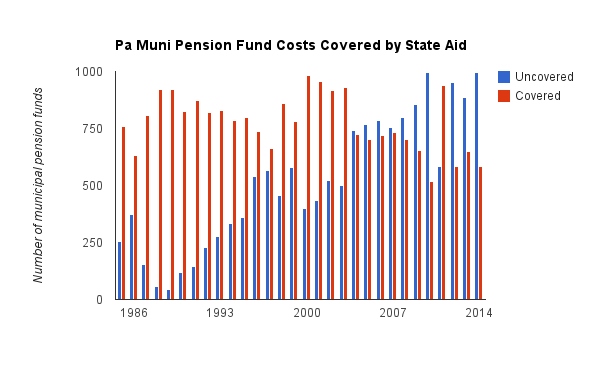  Annual costs for municipal pensions in Pennsylvania are growing faster than available state aid. (Data source: Pennsylvania Employee Retirement Commission)  