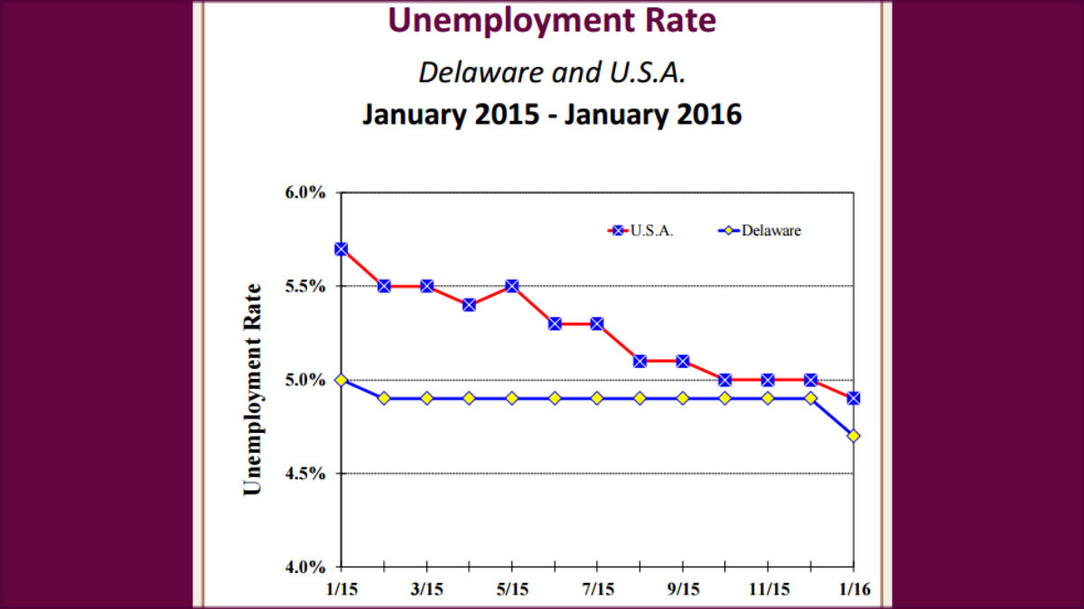 The newly revised unemployment rate shows fewer Delawareans were looking for work in 2015 than previously reported. (graph via DE Labor Dept.)
