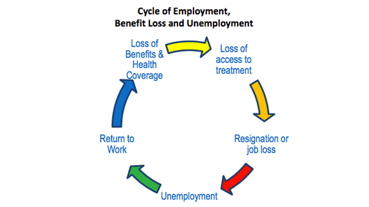 (Graphic courtesy of NAMI, the National Alliance on Mental Illness/Road to Recovery: Employment and Mental Illness 2014) 