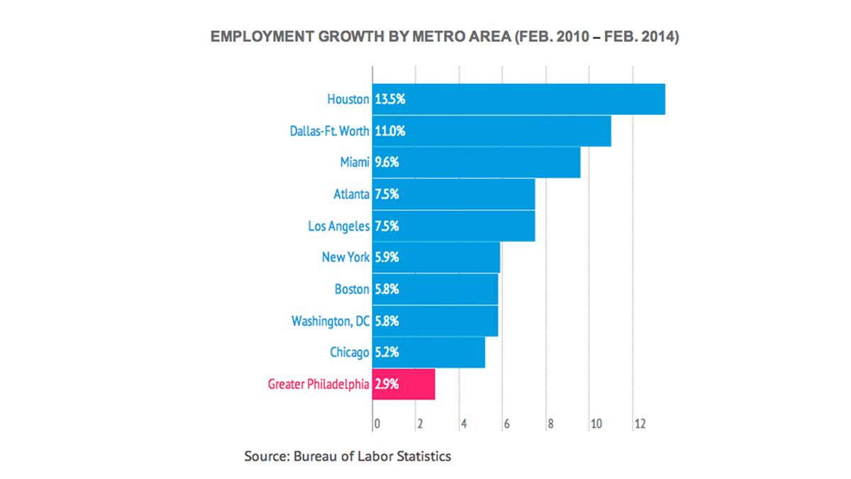  The Greater Philadelphia region had the slowest job growth of the cities over four years. (Source: Bureau of Labor Statistics) 