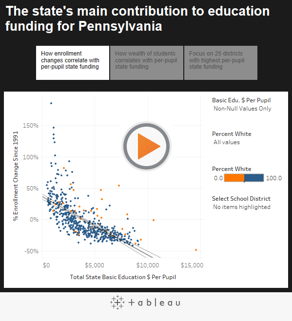 The state's main contribution to education funding for Pennsylvania
