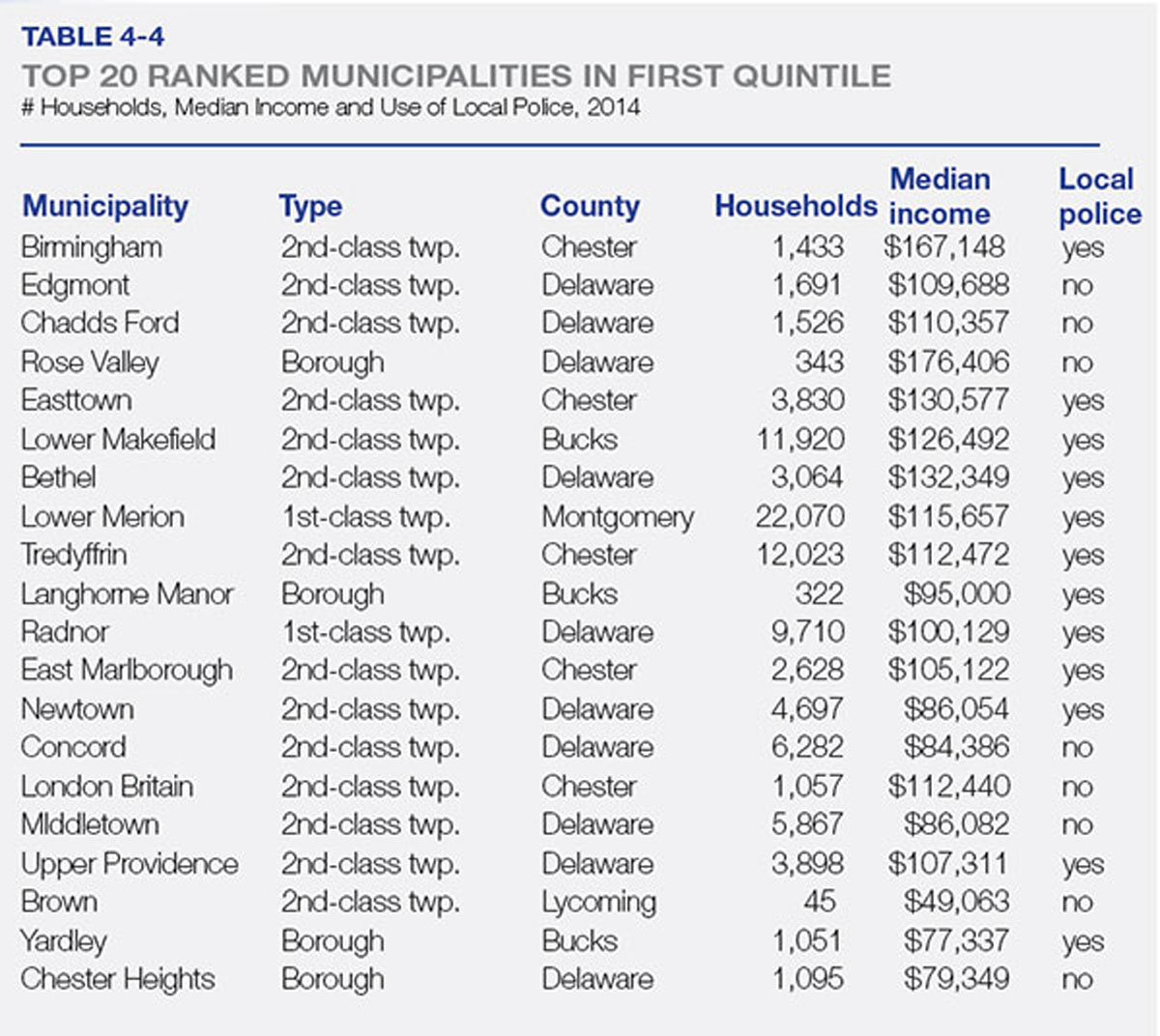 20 ranked municpalities median income