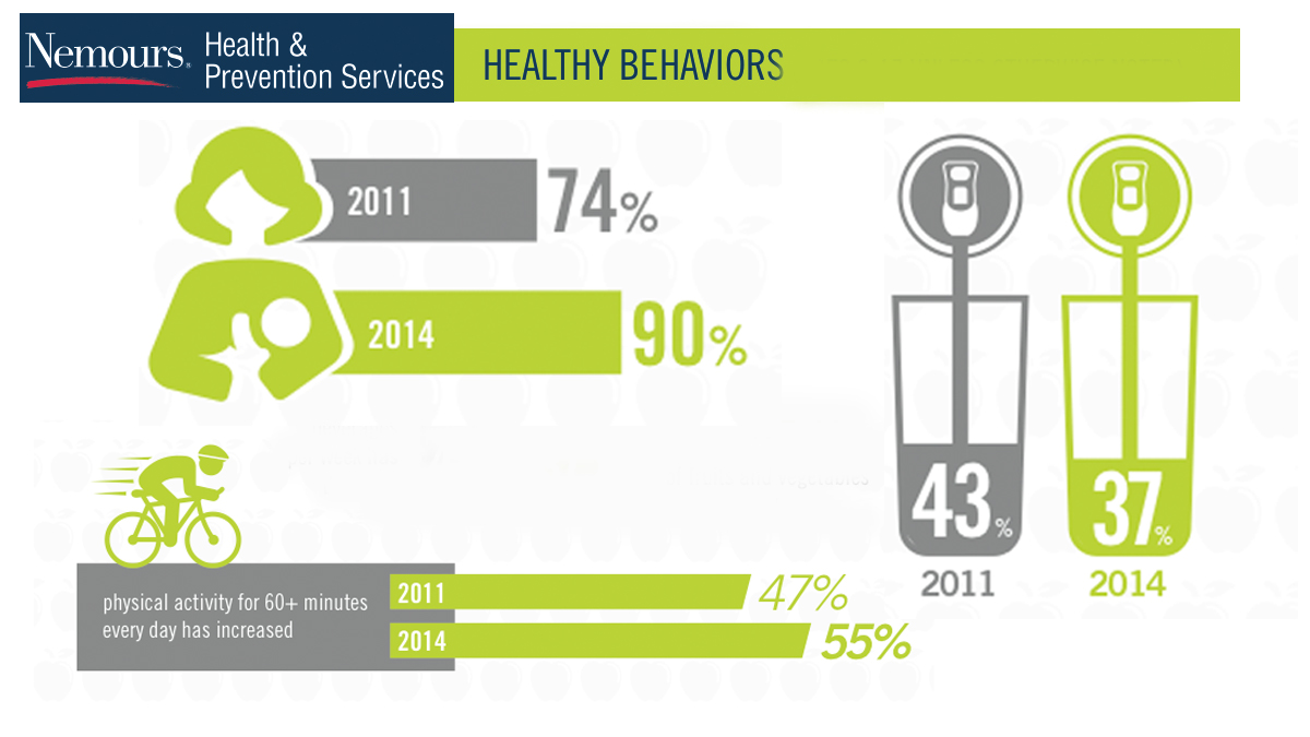  (Images via Nemours' Delaware Survey of Children's Health) 