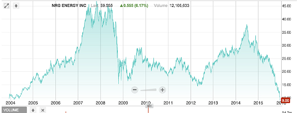 NRG stock performance