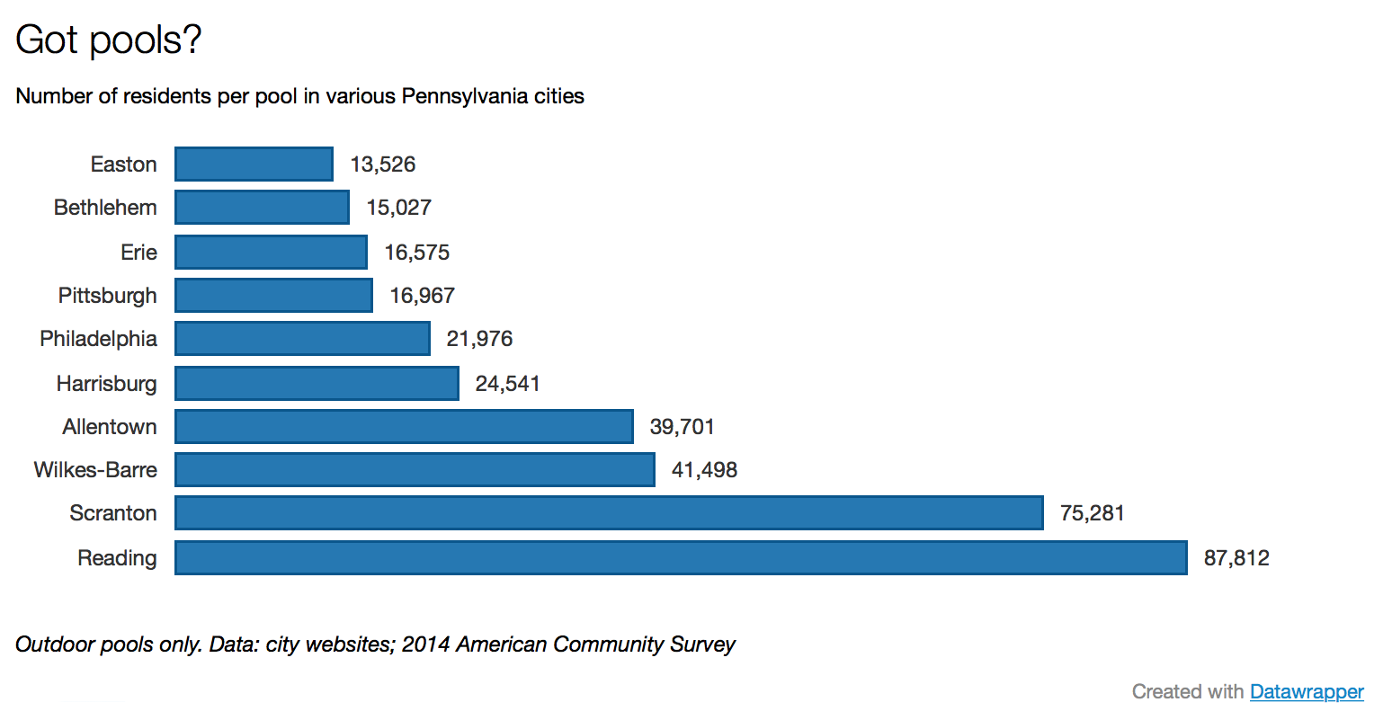 Public_pools_in_Pa_cities.png