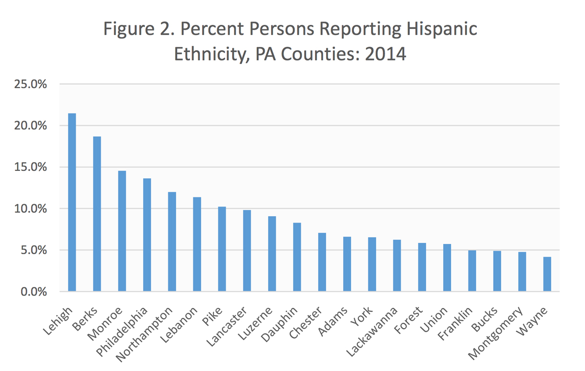 pennsylvania hispanic population