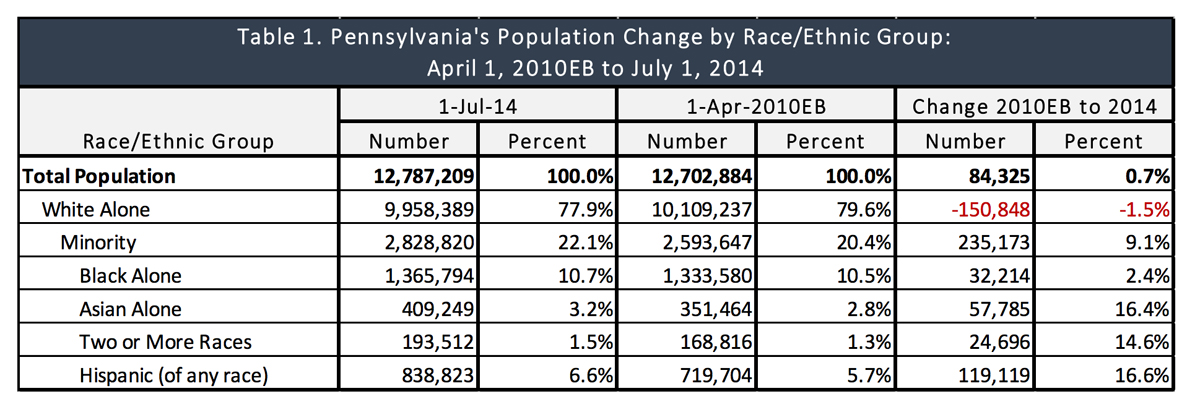 pennsylvania race ehtnic pop change
