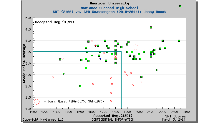  Scattergrams are a visual representation of a school's applicant history and their admission results, plotted on a graph to share the intersection of GPA and standardized test scores. Scattergrams are used to analyze the history of applications to a college. (Image via Naviance.com) 