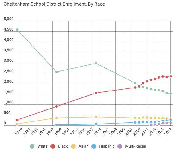 Cheltenham School District enrollment, by race