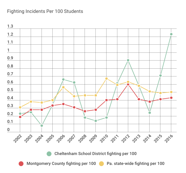 Fighting incidents per 100 students