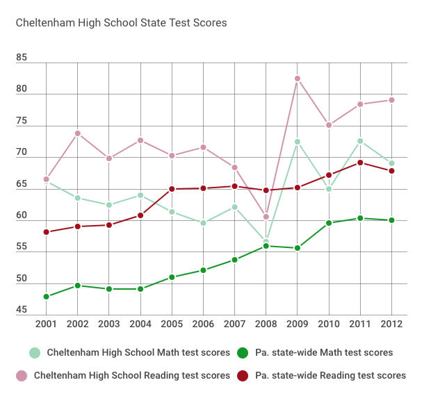 Cheltenham High School state test scores