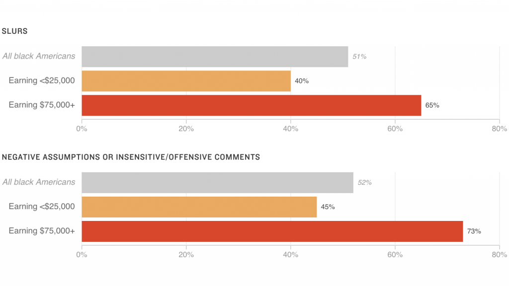 Share of black Americans, by income level, who say they have personally experienced these forms of discrimination because of their race Bar graphs