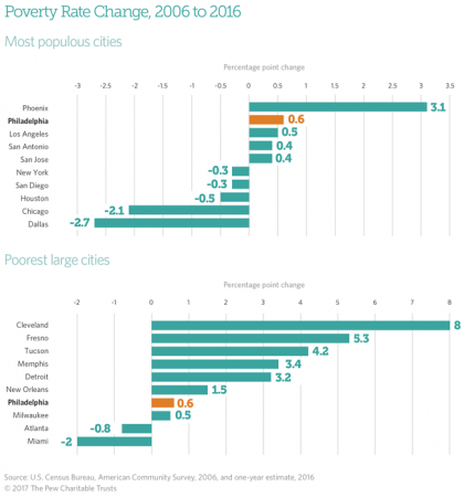 Poverty Rate Change, 2006-2016