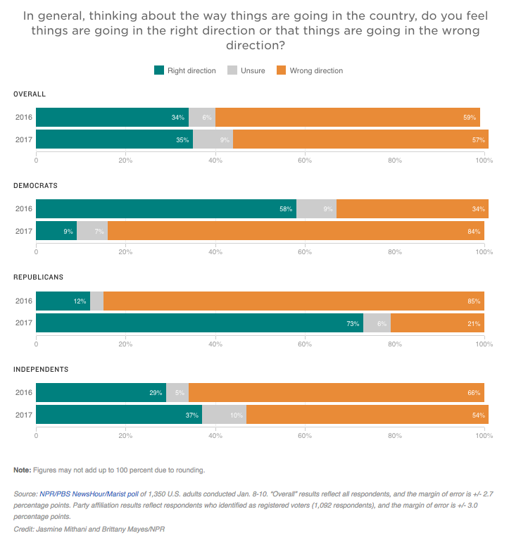 In general, thinking about the way things are going in the country, do you feel things are going in the right direction or that things are going in the wrong direction? Source: NPR/PBS NewsHour/Marist poll of 1,350 U.S. adults conducted Jan. 8-10. “Overall” results reflect all respondents, and the margin of error is +/- 2.7 percentage points. Party affiliation results reflect respondents who identified as registered voters (1,092 respondents), and the margin of error is +/- 3.0 percentage points. Credit: Jasmine Mithani and Brittany Mayes/NPR