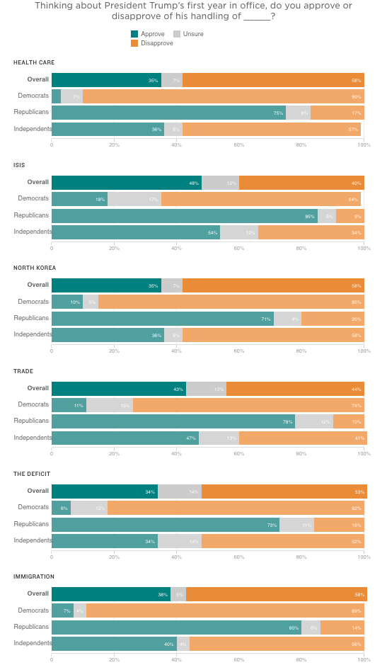 Thinking about President Trump’s first year in office, do you approve or disapprove of his handling of _____? Source: NPR/PBS NewsHour/Marist poll of 1,350 U.S. adults conducted Jan. 8-10. “Overall” results reflect all respondents, and the margin of error is +/- 2.7 percentage points. Party affiliation results reflect respondents who identified as registered voters (1,092 respondents), and the margin of error is +/- 3.0 percentage points. Credit: Jasmine Mithani and Brittany Mayes/NPR
