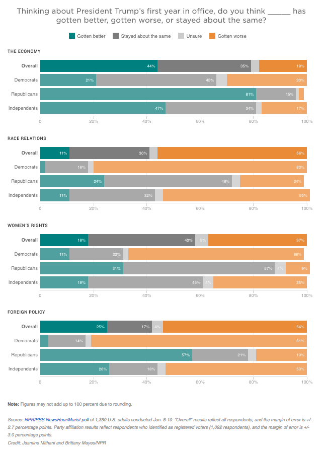 Thinking about President Trump’s first year in office, do you think _____ has gotten better, gotten worse, or stayed about the same? Source: NPR/PBS NewsHour/Marist poll of 1,350 U.S. adults conducted Jan. 8-10. “Overall” results reflect all respondents, and the margin of error is +/- 2.7 percentage points. Party affiliation results reflect respondents who identified as registered voters (1,092 respondents), and the margin of error is +/- 3.0 percentage points. Credit: Jasmine Mithani and Brittany Mayes/NPR