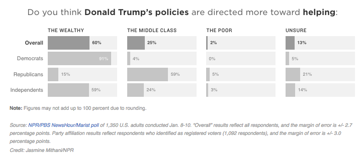 Do you think Donald Trump’s policies are directed more toward helping: Source: NPR/PBS NewsHour/Marist poll of 1,350 U.S. adults conducted Jan. 8-10. “Overall” results reflect all respondents, and the margin of error is +/- 2.7 percentage points. Party affiliation results reflect respondents who identified as registered voters (1,092 respondents), and the margin of error is +/- 3.0 percentage points. Credit: Jasmine Mithani/NPR