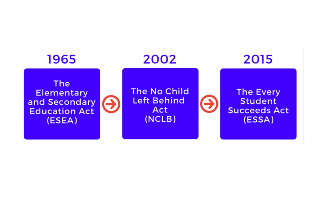 federal_education_law_chart The timeline of federal K-12 education law. (Pa. Department of Education)