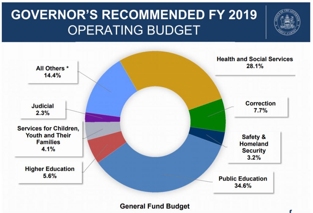Delaware 2019 budget The Delaware Senate has passed the fiscal 2019 general fund budget crafted by the Carney administration and the legislative Joint Finance Committee. (State of Delaware)