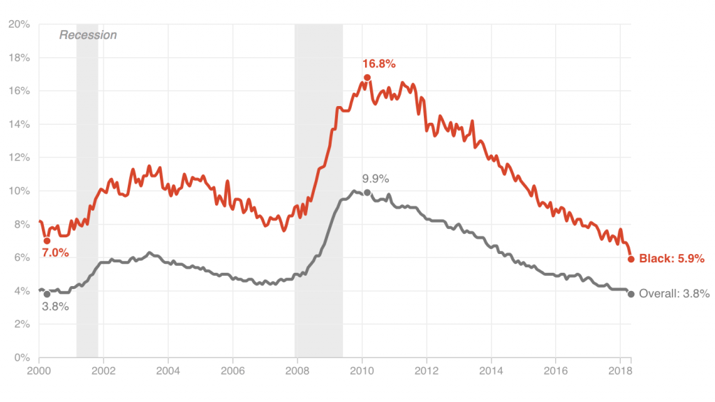Civilian unemployment rate, seasonally adjusted, for black Americans and for the overall U.S. population (January 2000 to May 2018) Civilian unemployment rate, seasonally adjusted, for black Americans and for the overall U.S. population (January 2000 to May 2018) (Alyson Hurt/NPR)