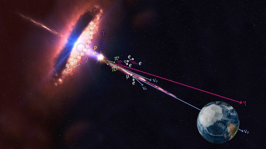 BlazarNeutrino2_1920x1080_M In this artistic rendering, a blazar is accelerating protons that produce pions, which produce neutrinos and gamma rays. Neutrinos are always the result of a hadronic reaction such as the one displayed here. Gamma rays can be produced in both hadronic and electromagnetic interactions. (Artist rendering courtesy IceCube/NASA)