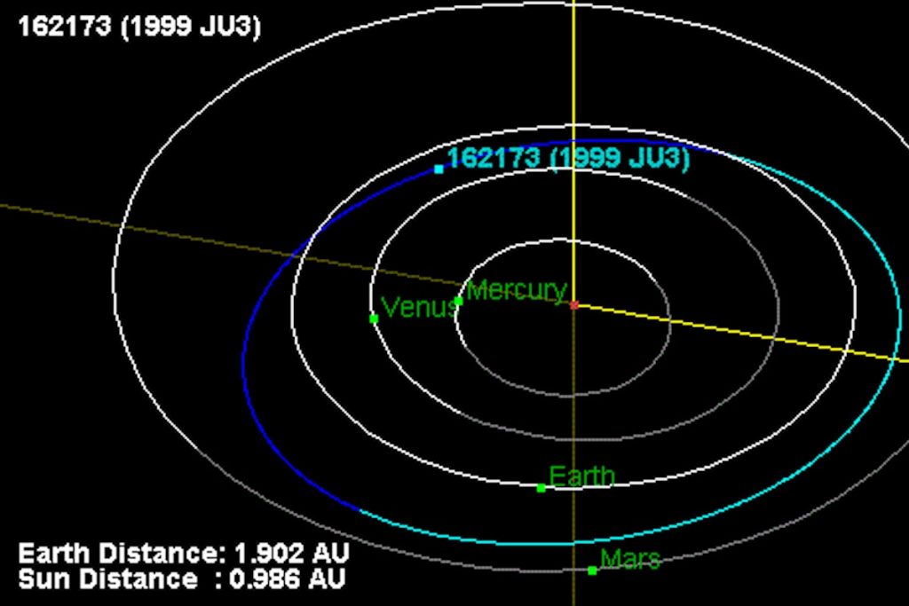ryugu Orbit position of the asteroid 162173 Ryugu on June 30, 2018 (NASA)