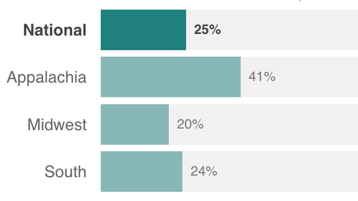 Drug addiction is a big concern to rural Americans, according to a new poll from NPR, the Robert Wood Johnson Foundation and the Harvard T.H. Chan School of Public Health. Drug addiction is a big concern to rural Americans, according to a new poll from NPR, the Robert Wood Johnson Foundation and the Harvard T.H. Chan School of Public Health.