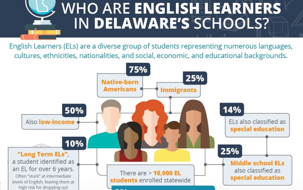 english learners rodel Delaware Gov. John Carney is proposing state funding to assist students learning English. (Rodel Foundation report)