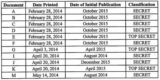 hale-print_custom-b827d7bc810d12d319fe53d915917c685bafcd8d-s800-c85 The indictment against Daniel Hale includes a chart of secret and top secret documents that he acquired and printed.
(Screenshot by NPR)