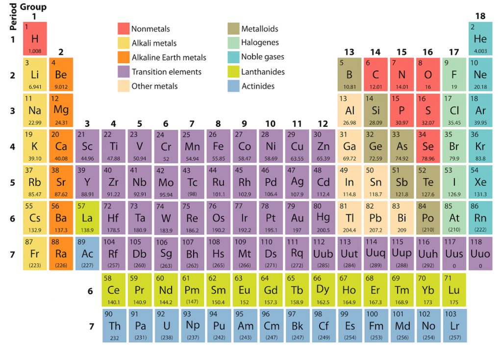 Complete Periodic Table Of The Elements With Atomic Number, Symbol And Weight Image: Bigstock/Orca4