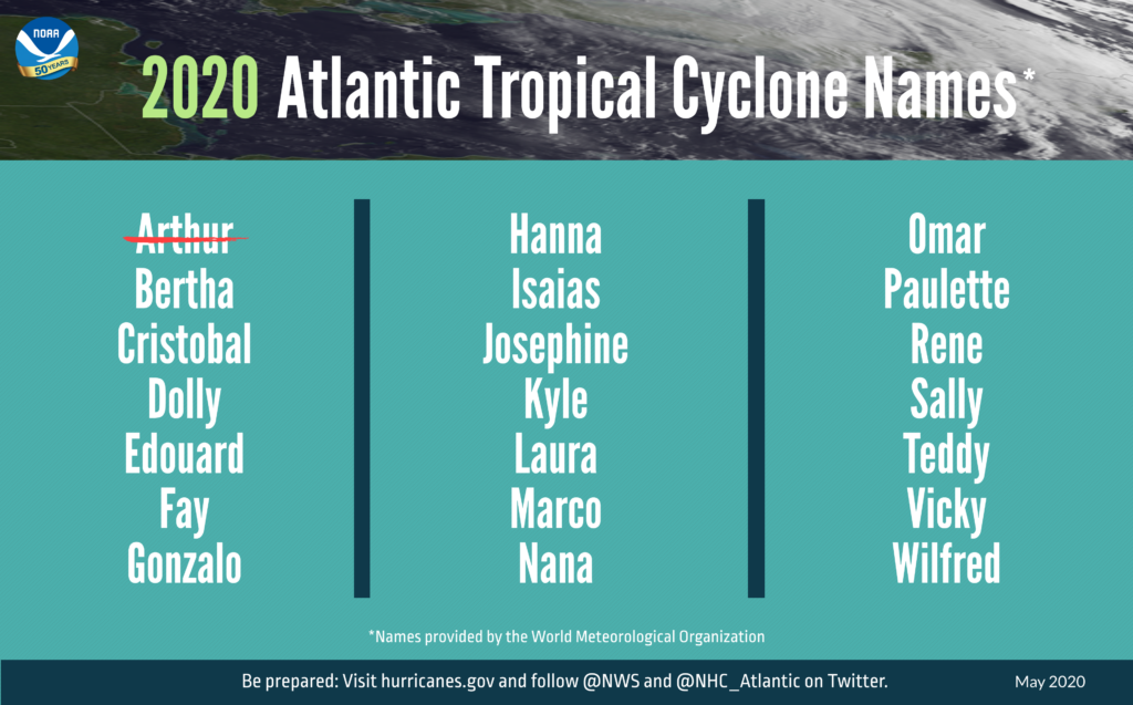 GRAPHIC-2020-Hurricane-Outlook-names-052120-3840×2388-original A summary graphic showing an alphabetical list of the 2020 Atlantic tropical cyclone names as selected by the World Meteorological Organization. The first named storm of the season, Arthur, occurred earlier in May before NOAA's outlook was announced. The official start of the Atlantic hurricane season is June 1 and runs through November 30. (Courtesy of NOAA)