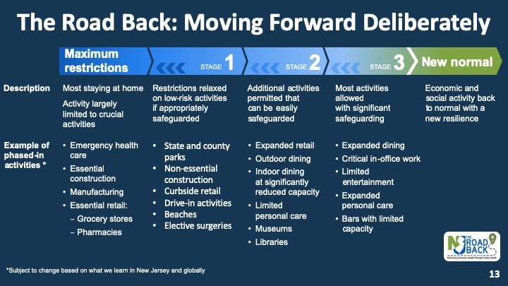 New Jersey's plan to move forward amid the coronavirus pandemic