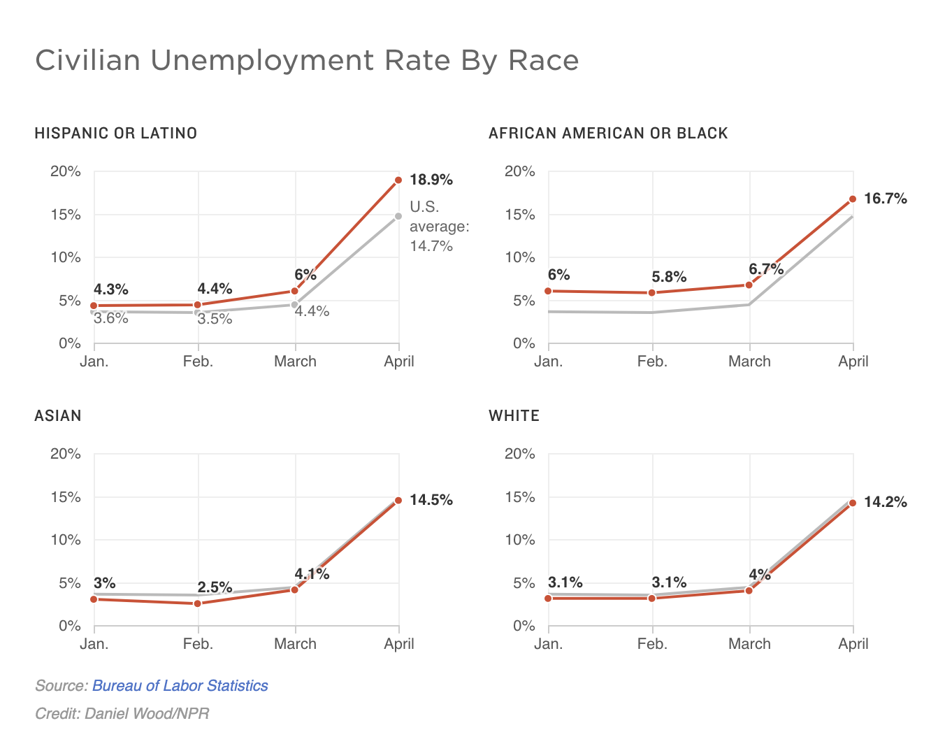 Civilian Unemployment Rate By Race