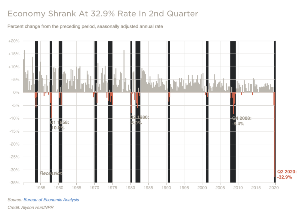 Economy Shrank At 32.9% Rate In 2nd Quarter