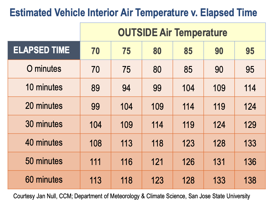 A chart from the National Safety Council indicates how quickly temperatures can rise inside a car during hot weather.