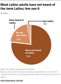 a pie chart showing that most Latino adults have not heard of the term "Latinx" and that fewer use it