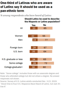 a graph showing that one-third of Latinos who are aware of the term "Latinx" say it should be used as a pan-ethnic term