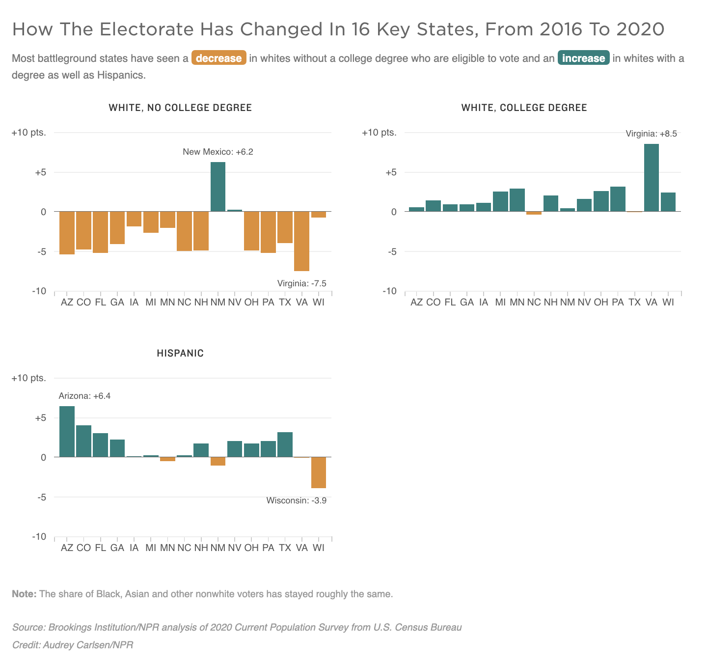 How The Electorate Has Changed In 16 Key States, From 2016 To 2020