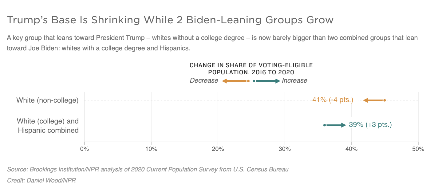 Trump’s Base Is Shrinking While 2 Biden-Leaning Groups Grow