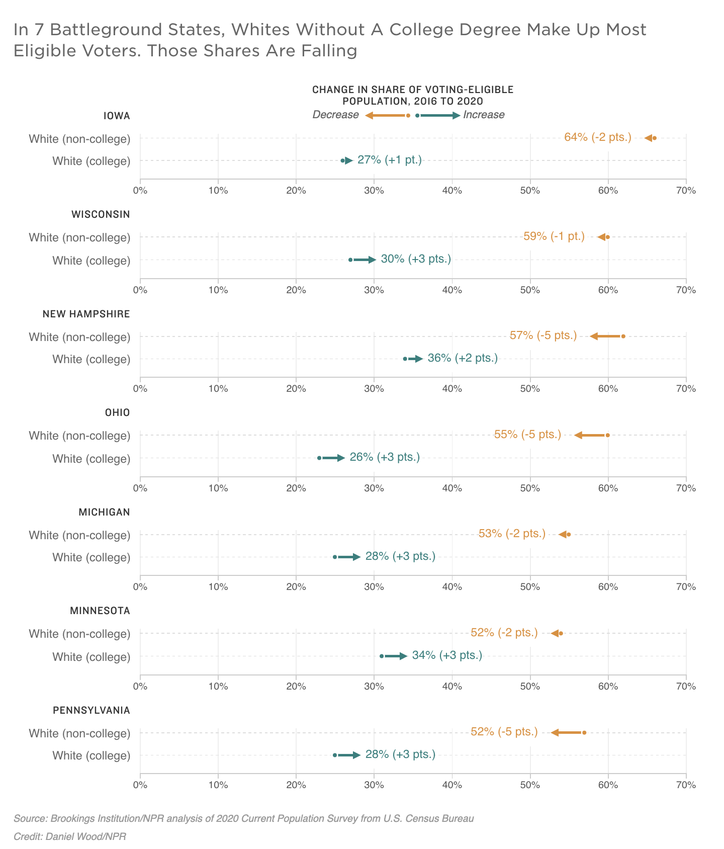 In 7 Battleground States, Whites Without A College Degree Make Up Most Eligible Voters. Those Shares Are Falling