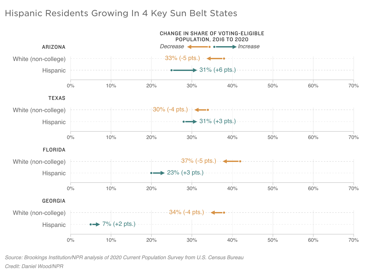 Hispanic Residents Growing In 4 Key Sun Belt States