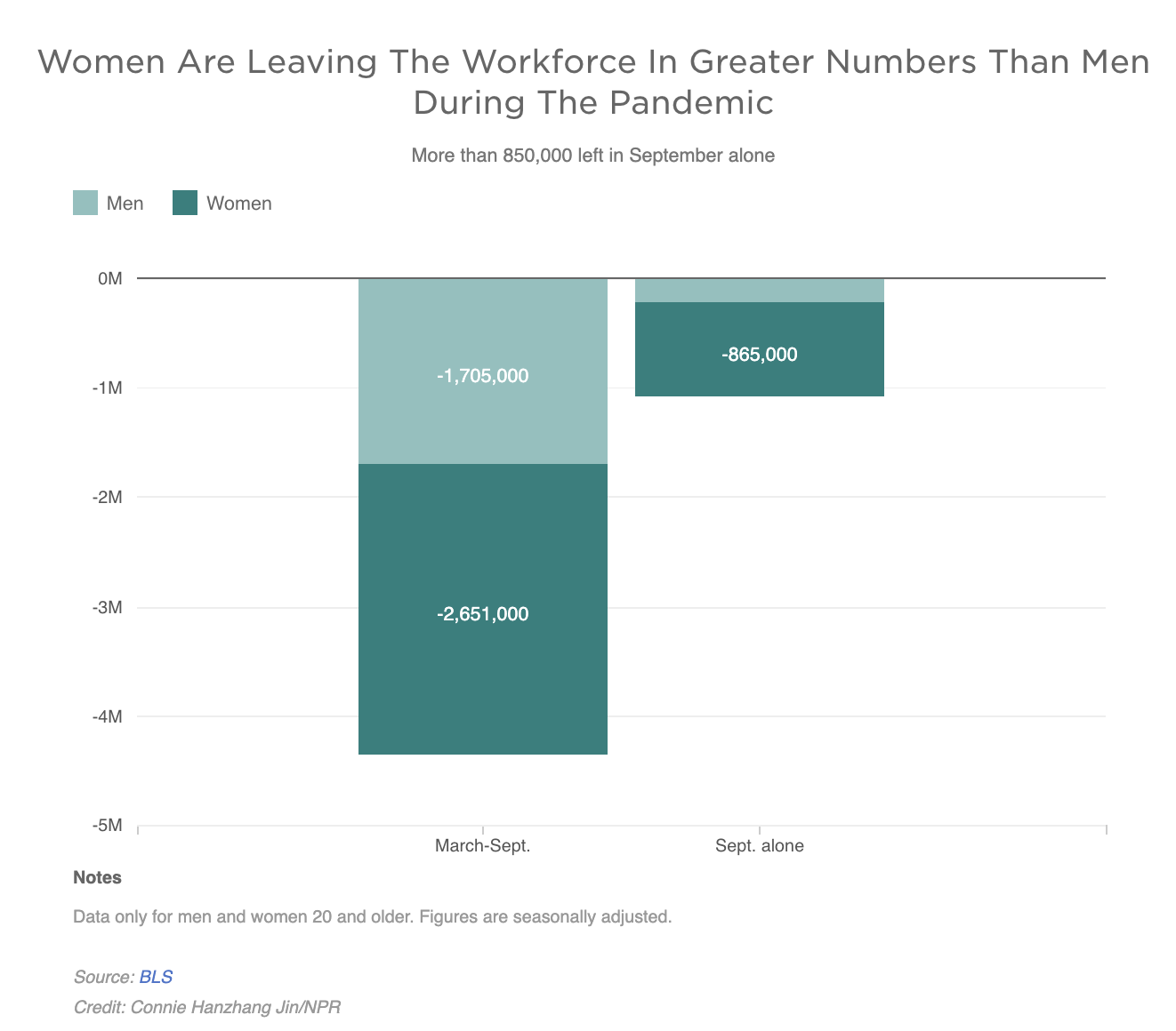 Women Are Leaving The Workforce In Greater Numbers Than Men During The Pandemic