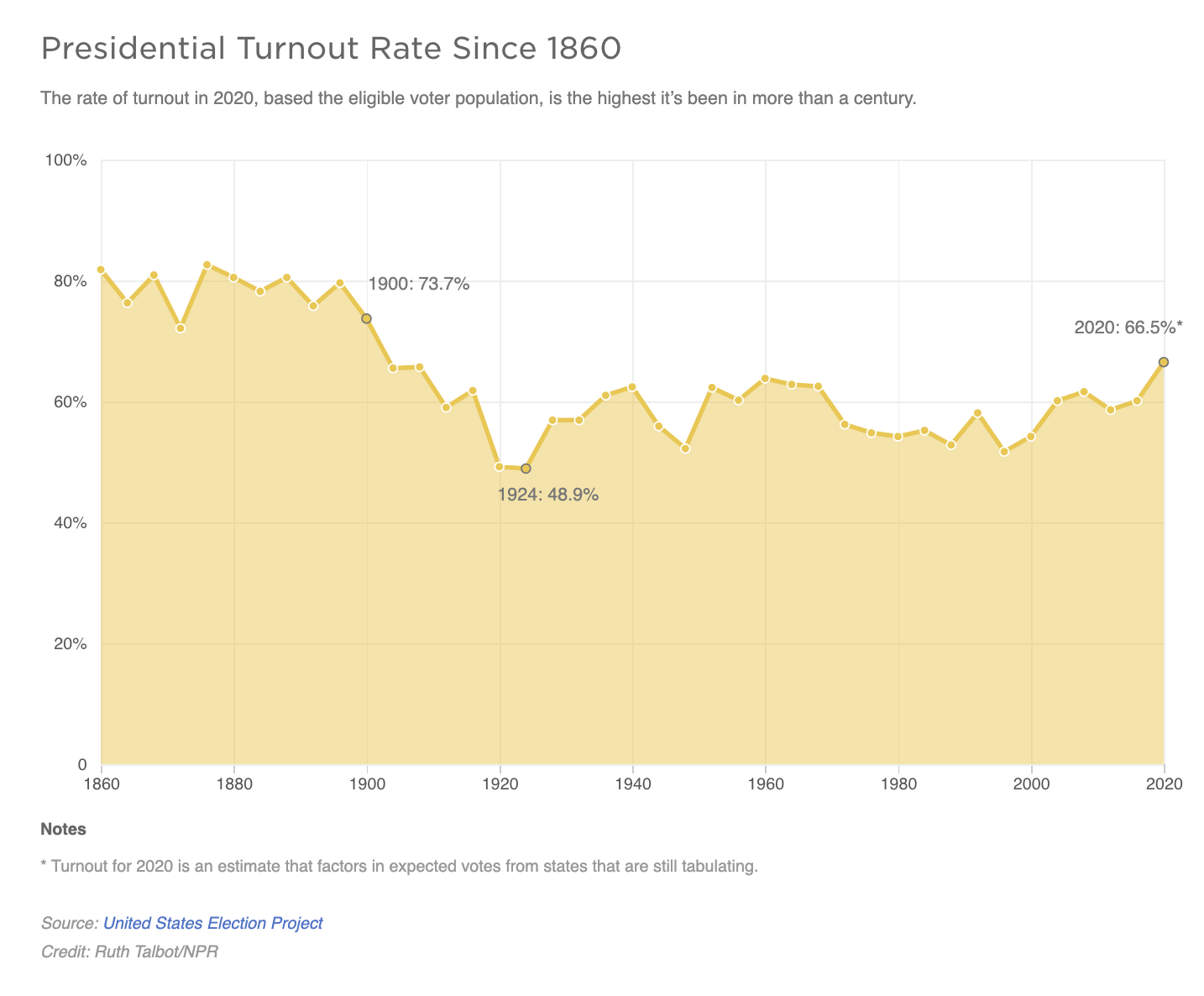 Presidential Turnout Rate Since 1860